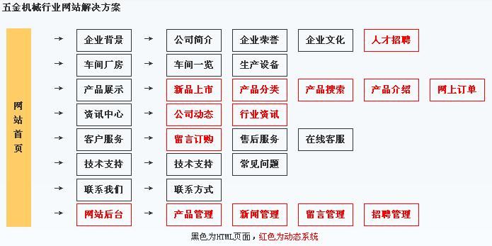 五金公司網(wǎng)站建設內容結構圖